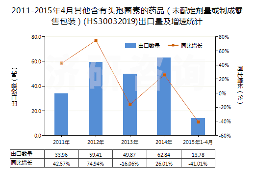 2011-2015年4月其他含有頭孢菌素的藥品(未配定劑量或制成零售包裝)(HS30032019)出口量及增速統(tǒng)計 2011-2015年4月其他含有頭孢菌素的藥品(未配定劑量或制成零售包裝)(HS30032019)出口量及增速統(tǒng)計
